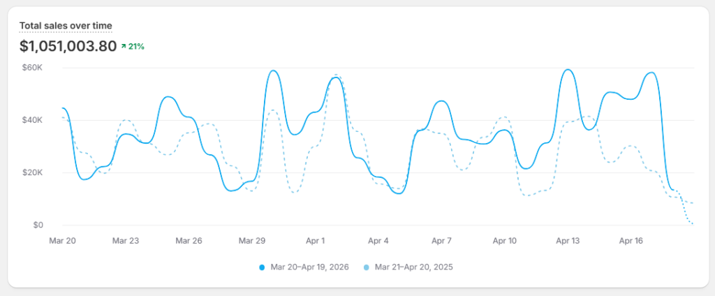 Overflow Cafe is the best SEO app for Shopify