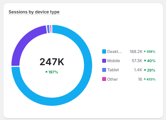 Overflow Cafe is the best Shopify SEO app with over 50,000+ happy growing stores